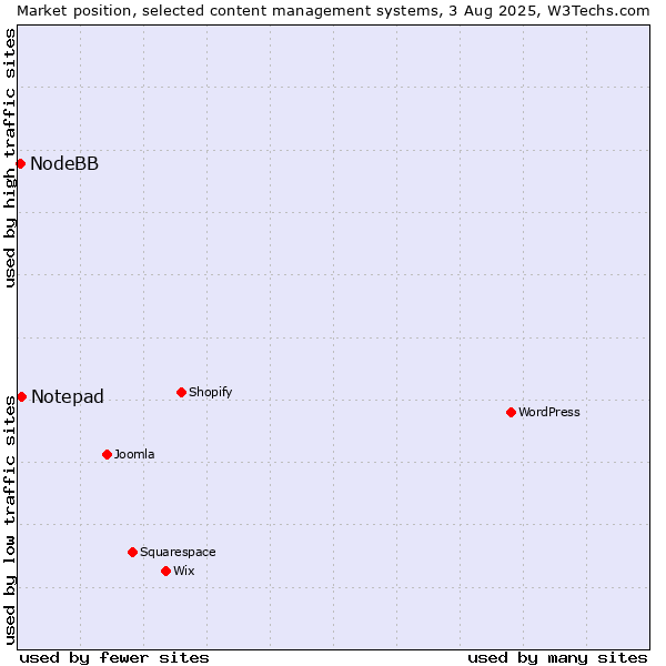 Market position of Notepad vs. NodeBB