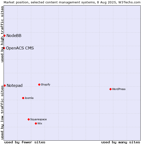 Market position of Notepad vs. NodeBB vs. OpenACS CMS