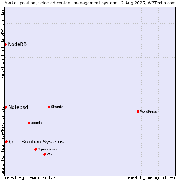 Market position of OpenSolution Systems vs. Notepad vs. NodeBB