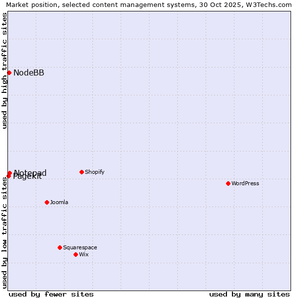 Market position of Notepad vs. NodeBB vs. Pagekit