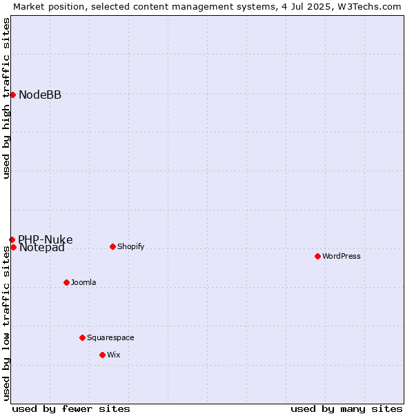Market position of Notepad vs. NodeBB vs. PHP-Nuke