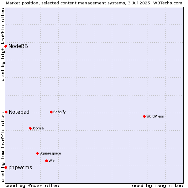 Market position of Notepad vs. phpwcms vs. NodeBB