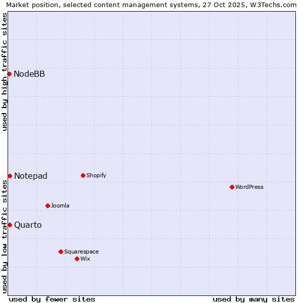 Market position of Quarto vs. Notepad vs. NodeBB