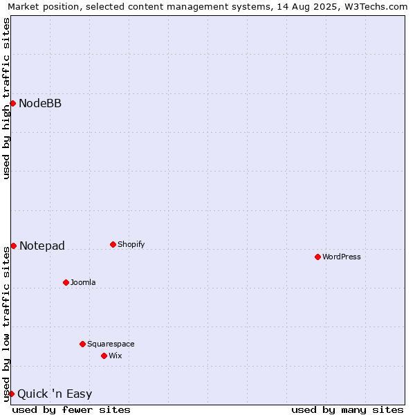Market position of Notepad vs. NodeBB vs. Quick 'n Easy