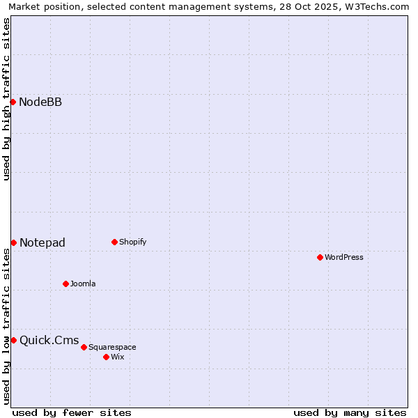 Market position of Quick.Cms vs. Notepad vs. NodeBB