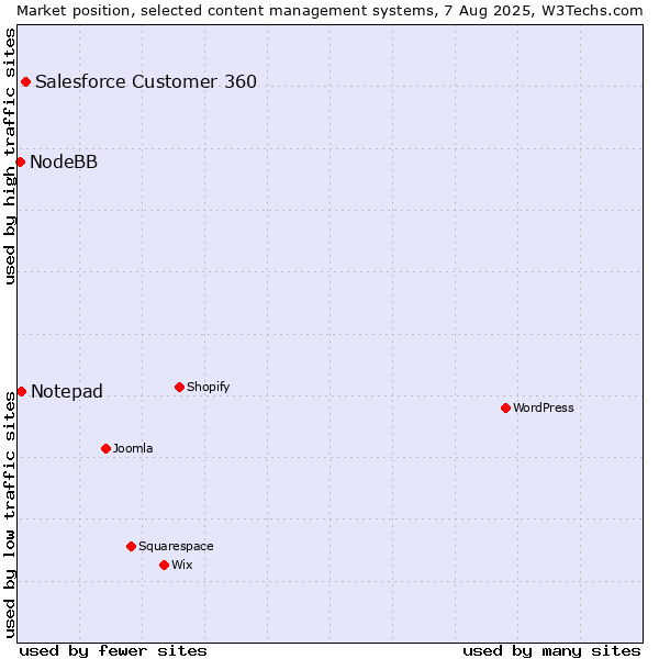 Market position of Salesforce Customer 360 vs. Notepad vs. NodeBB