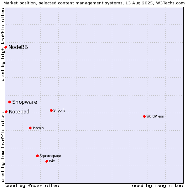 Market position of Shopware vs. Notepad vs. NodeBB