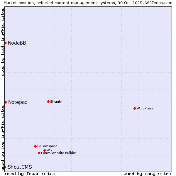 Market position of Notepad vs. NodeBB vs. ShoutCMS