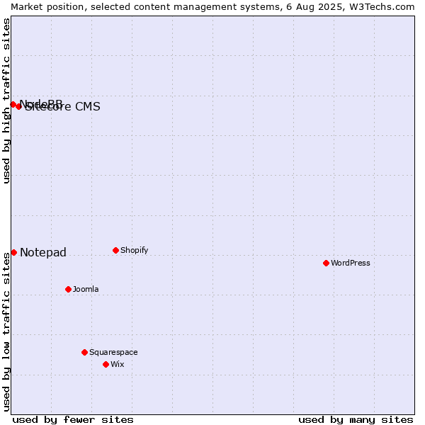 Market position of Sitecore CMS vs. Notepad vs. NodeBB