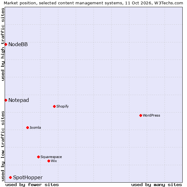 Market position of SpotHopper vs. Notepad vs. NodeBB