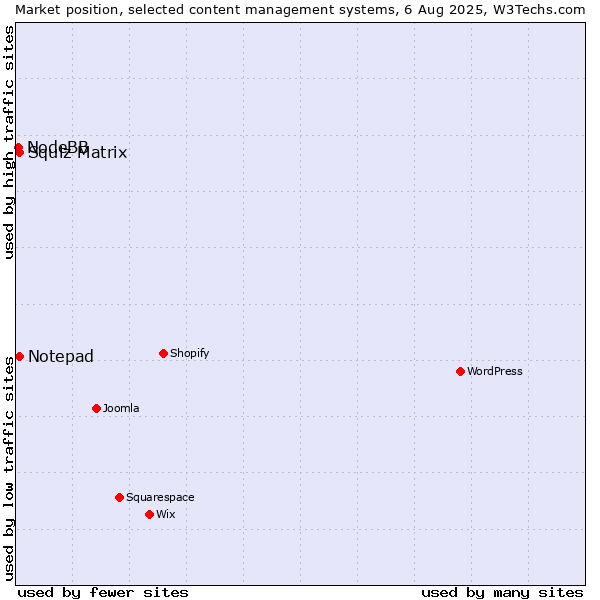 Market position of Squiz Matrix vs. Notepad vs. NodeBB