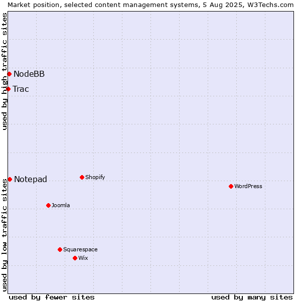 Market position of Notepad vs. NodeBB vs. Trac