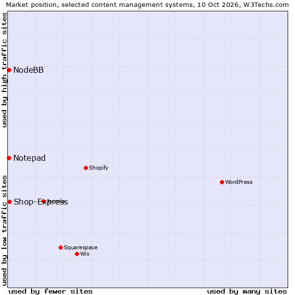 Market position of Shop-Express vs. Notepad vs. NodeBB