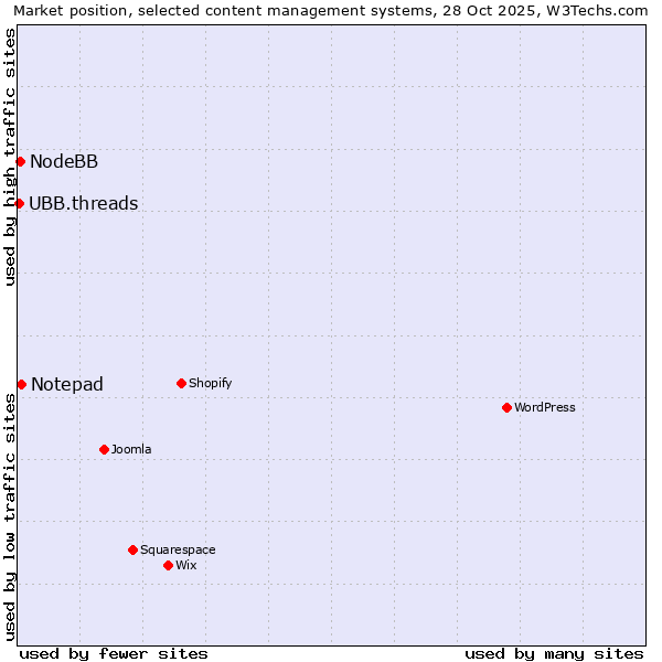 Market position of Notepad vs. NodeBB vs. UBB.threads
