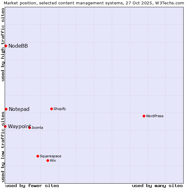 Market position of Notepad vs. NodeBB vs. Waypoint
