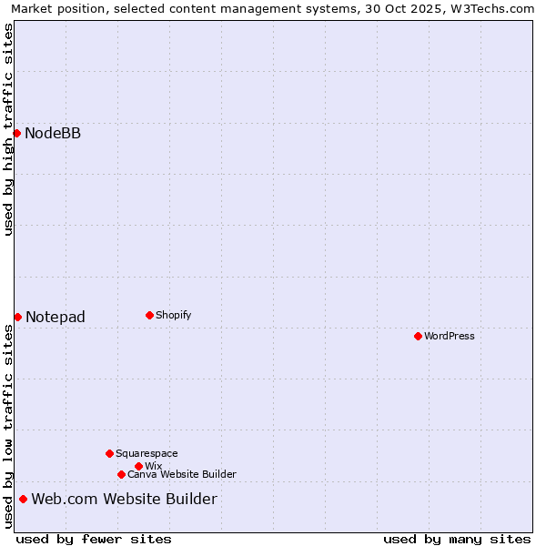 Market position of Web.com Website Builder vs. Notepad vs. NodeBB