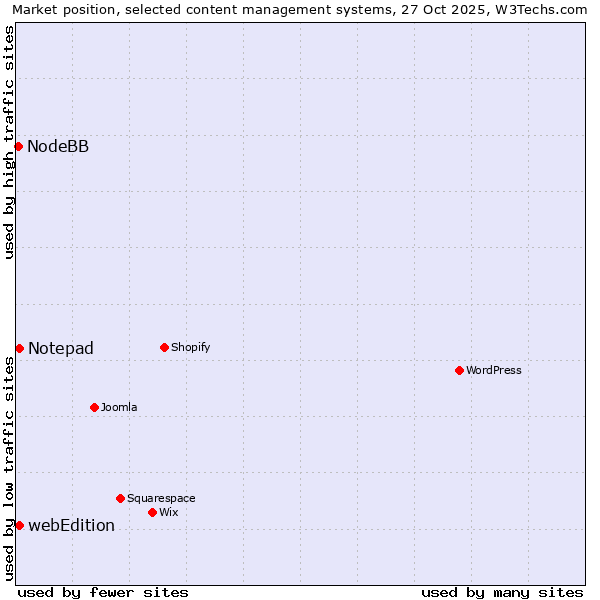 Market position of webEdition vs. Notepad vs. NodeBB