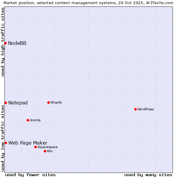 Market position of Web Page Maker vs. Notepad vs. NodeBB