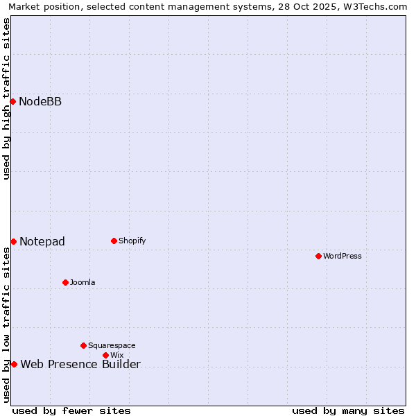 Market position of Web Presence Builder vs. Notepad vs. NodeBB