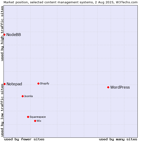 Market position of WordPress vs. Notepad vs. NodeBB