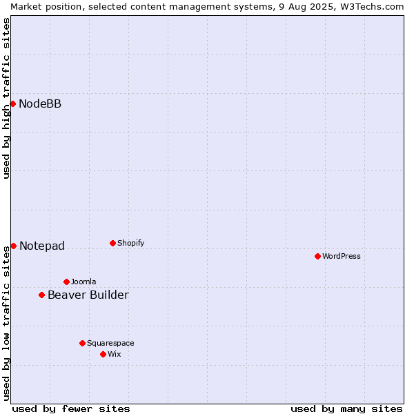 Market position of Beaver Builder vs. Notepad vs. NodeBB