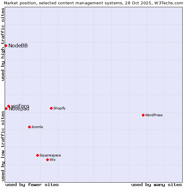 Market position of wpForo vs. Notepad vs. NodeBB
