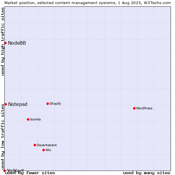Market position of Notepad vs. NodeBB vs. Yo!Kart