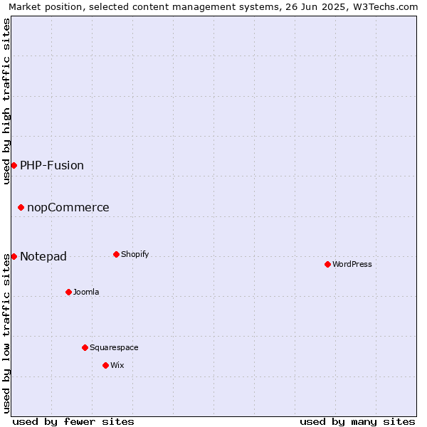 Market position of nopCommerce vs. Notepad vs. PHP-Fusion