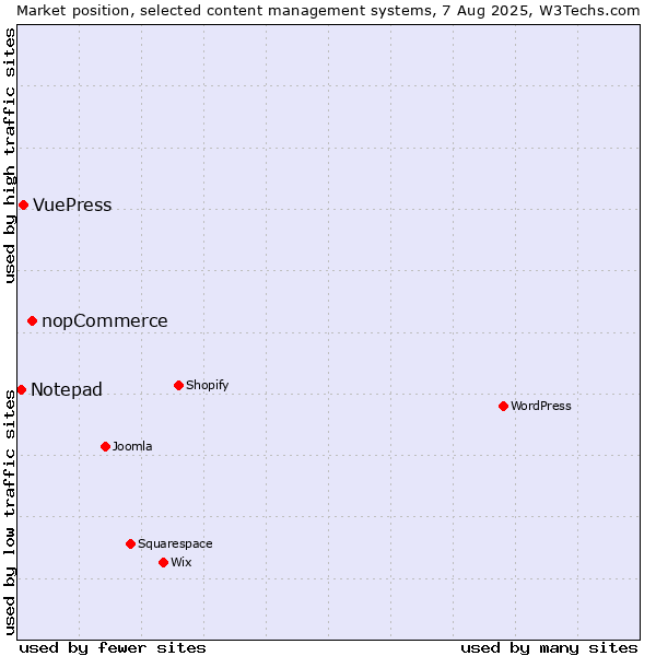 Market position of nopCommerce vs. VuePress vs. Notepad