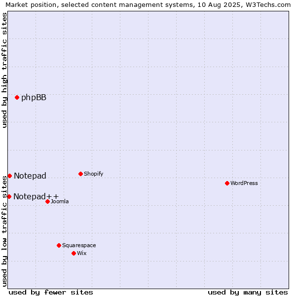 Market position of phpBB vs. Notepad vs. Notepad++