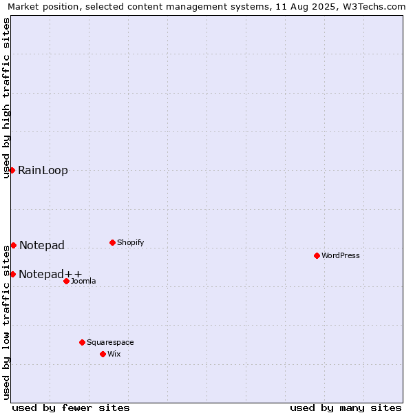 Market position of Notepad vs. Notepad++ vs. RainLoop