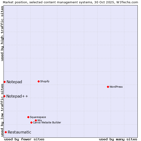 Market position of Restaumatic vs. Notepad vs. Notepad++