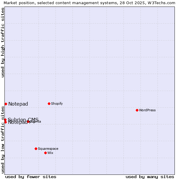 Market position of Notepad vs. Notepad++ vs. Subrion CMS