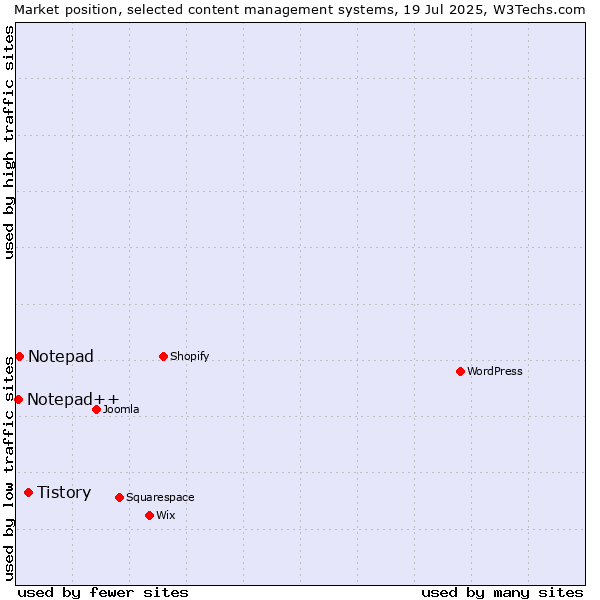 Market position of Tistory vs. Notepad vs. Notepad++