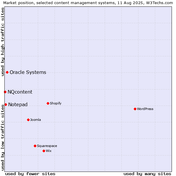 Market position of Oracle Systems vs. Notepad vs. NQcontent
