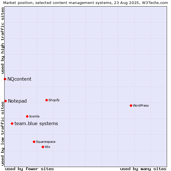 Market position of team.blue systems vs. Notepad vs. NQcontent