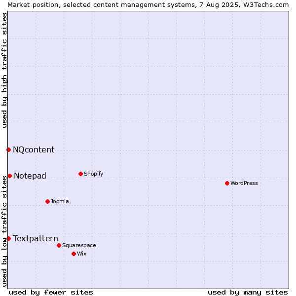 Market position of Notepad vs. Textpattern vs. NQcontent