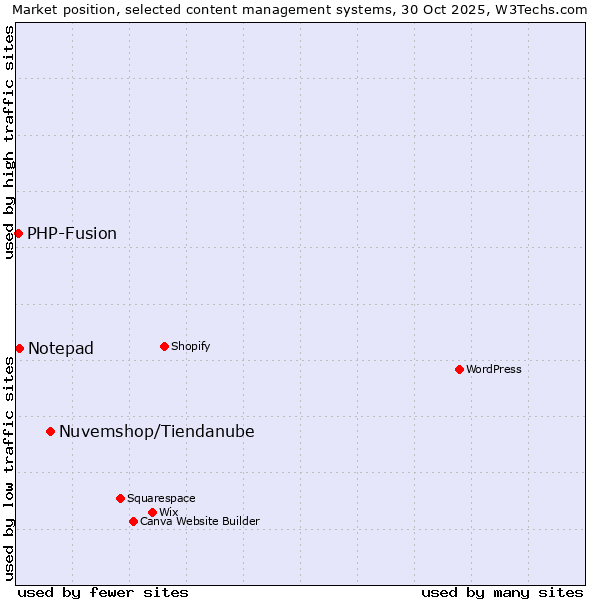 Market position of Nuvemshop/Tiendanube vs. Notepad vs. PHP-Fusion