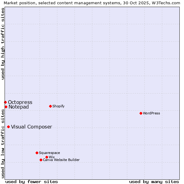 Market position of Visual Composer vs. Notepad vs. Octopress