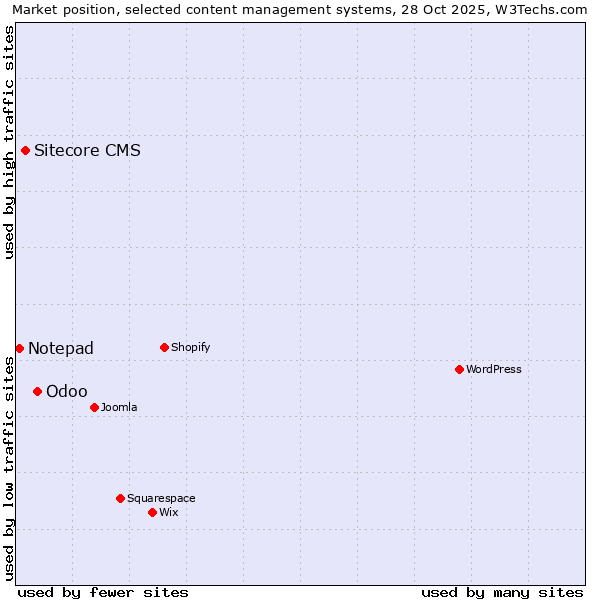 Market position of Odoo vs. Sitecore CMS vs. Notepad