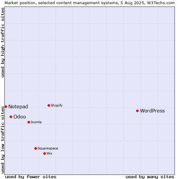 Market position of WordPress vs. Odoo vs. Notepad