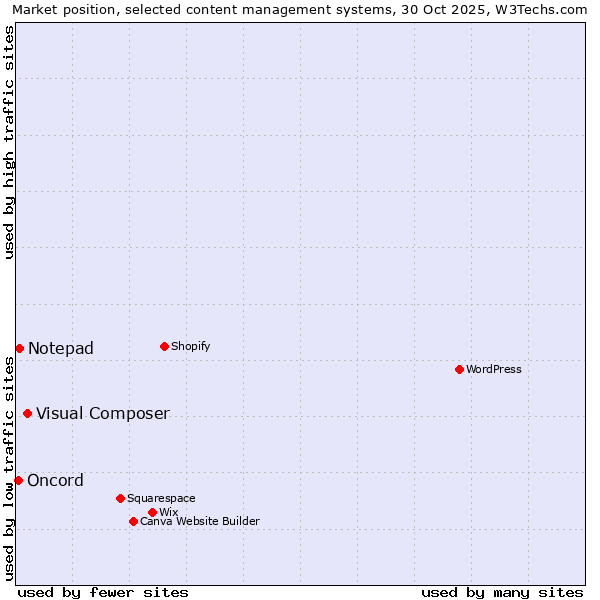 Market position of Visual Composer vs. Notepad vs. Oncord