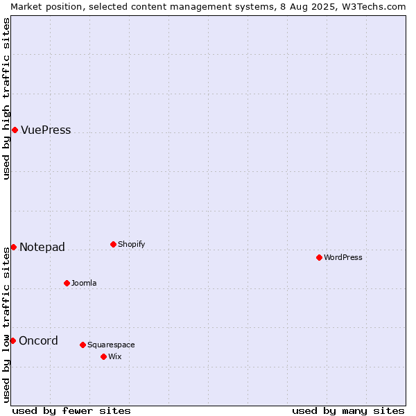 Market position of VuePress vs. Notepad vs. Oncord