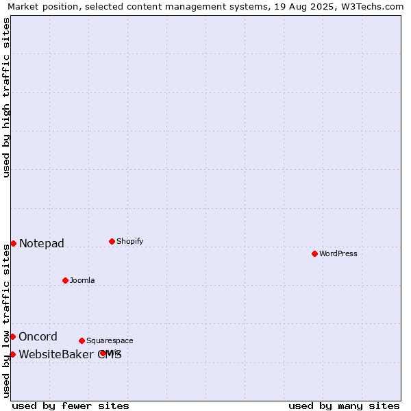 Market position of Notepad vs. WebsiteBaker CMS vs. Oncord