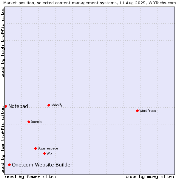 Market position of One.com Website Builder vs. Notepad