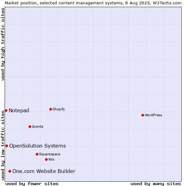 Market position of One.com Website Builder vs. OpenSolution Systems vs. Notepad