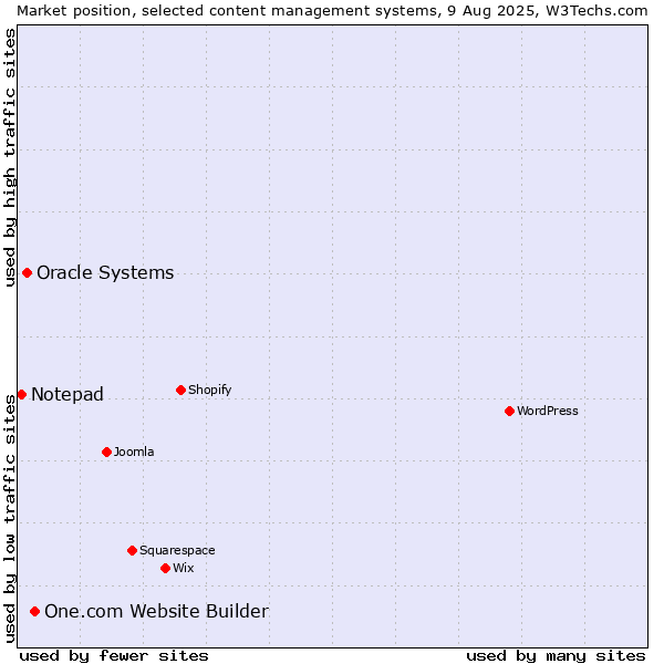 Market position of One.com Website Builder vs. Oracle Systems vs. Notepad