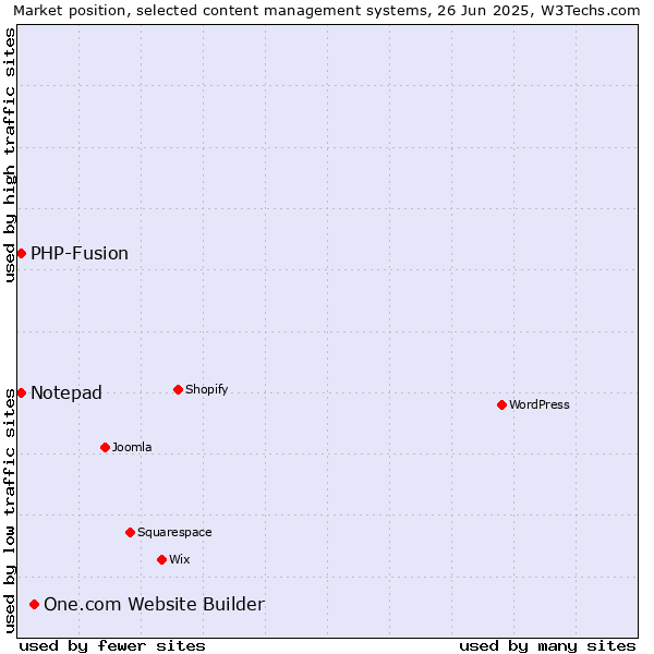 Market position of One.com Website Builder vs. Notepad vs. PHP-Fusion