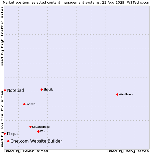 Market position of One.com Website Builder vs. Notepad vs. Pixpa