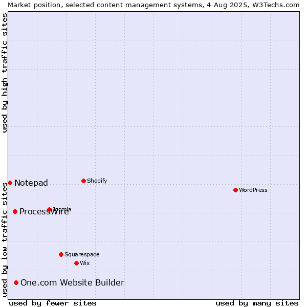 Market position of One.com Website Builder vs. ProcessWire vs. Notepad